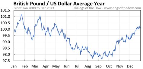 v&a gabrielle chanel|british pound vs dollar chart.